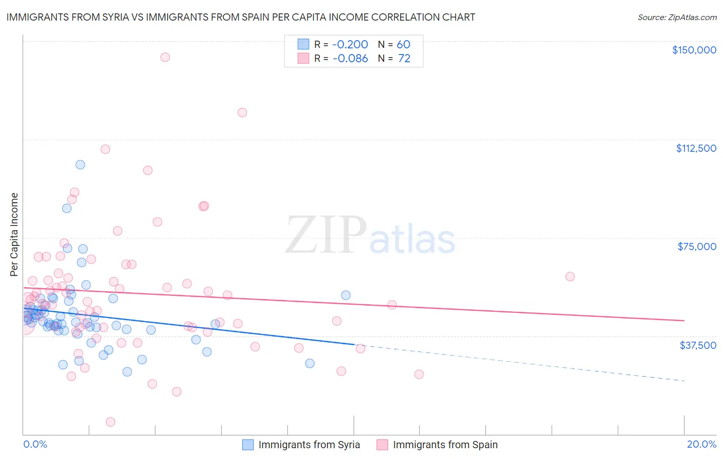 Immigrants from Syria vs Immigrants from Spain Per Capita Income