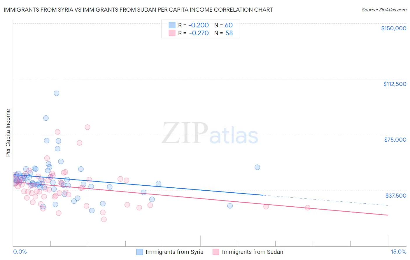 Immigrants from Syria vs Immigrants from Sudan Per Capita Income