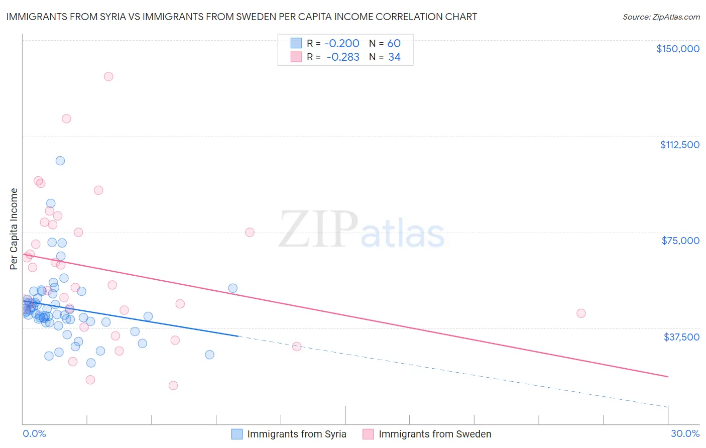 Immigrants from Syria vs Immigrants from Sweden Per Capita Income