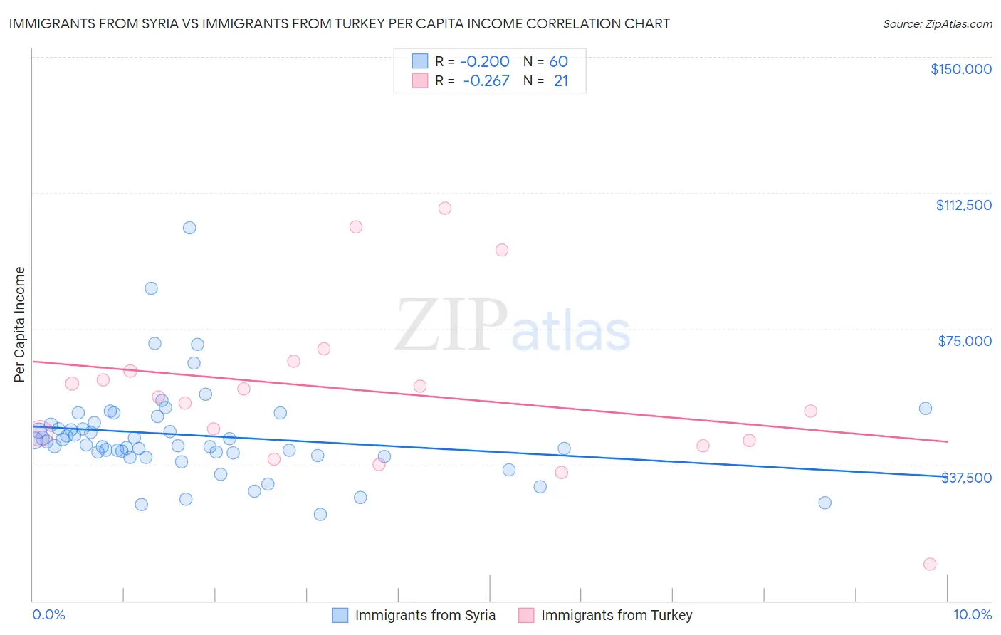 Immigrants from Syria vs Immigrants from Turkey Per Capita Income