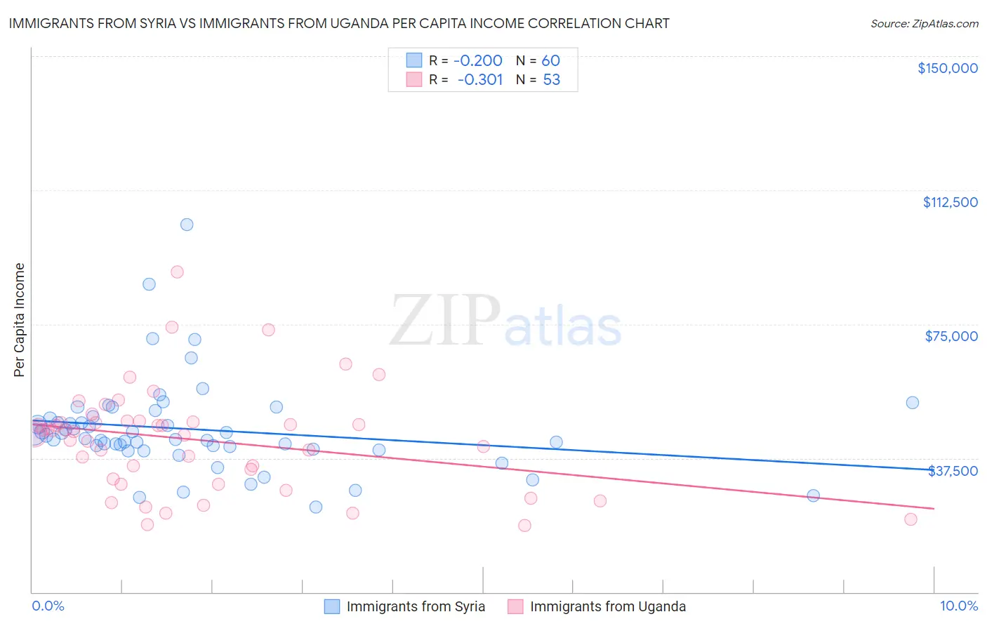 Immigrants from Syria vs Immigrants from Uganda Per Capita Income