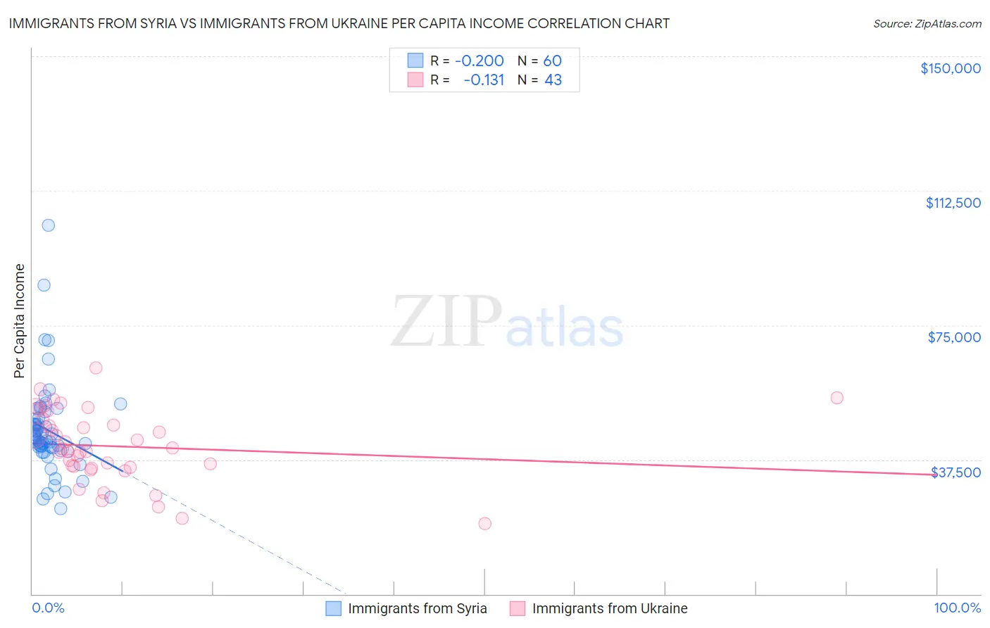 Immigrants from Syria vs Immigrants from Ukraine Per Capita Income