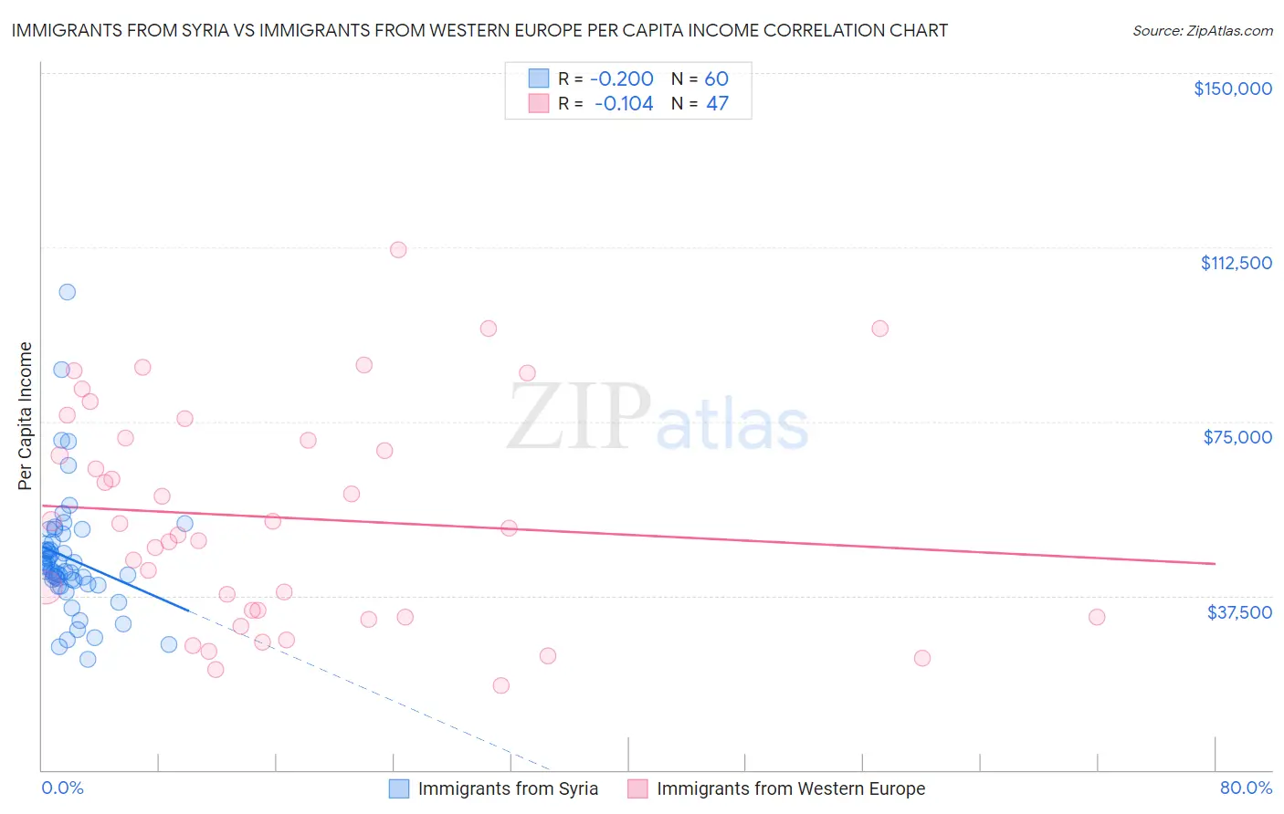 Immigrants from Syria vs Immigrants from Western Europe Per Capita Income