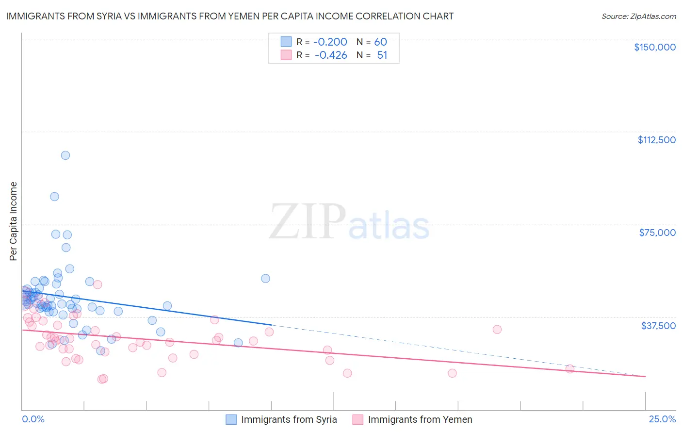 Immigrants from Syria vs Immigrants from Yemen Per Capita Income