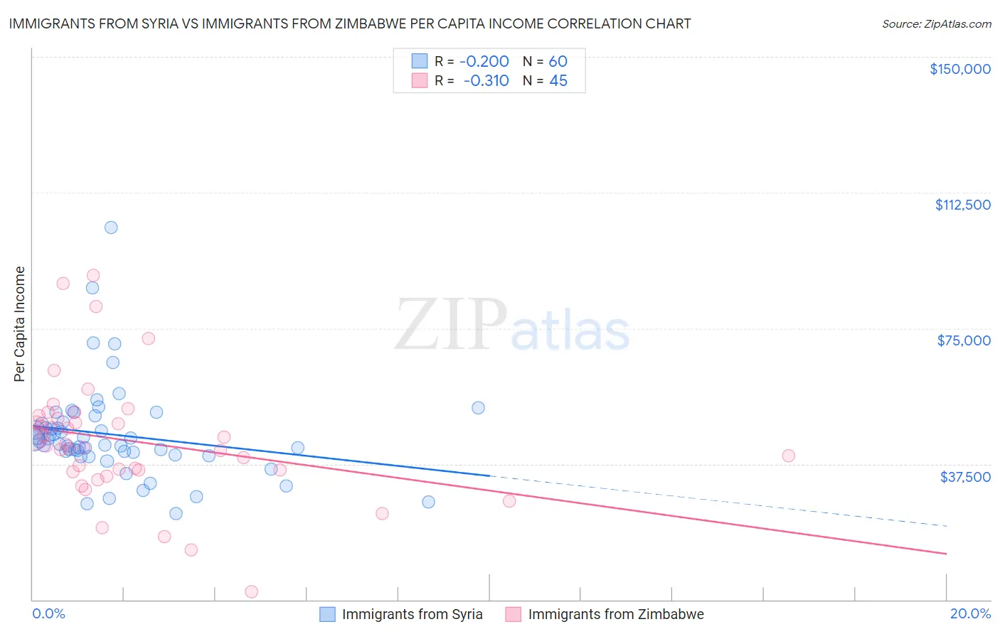 Immigrants from Syria vs Immigrants from Zimbabwe Per Capita Income