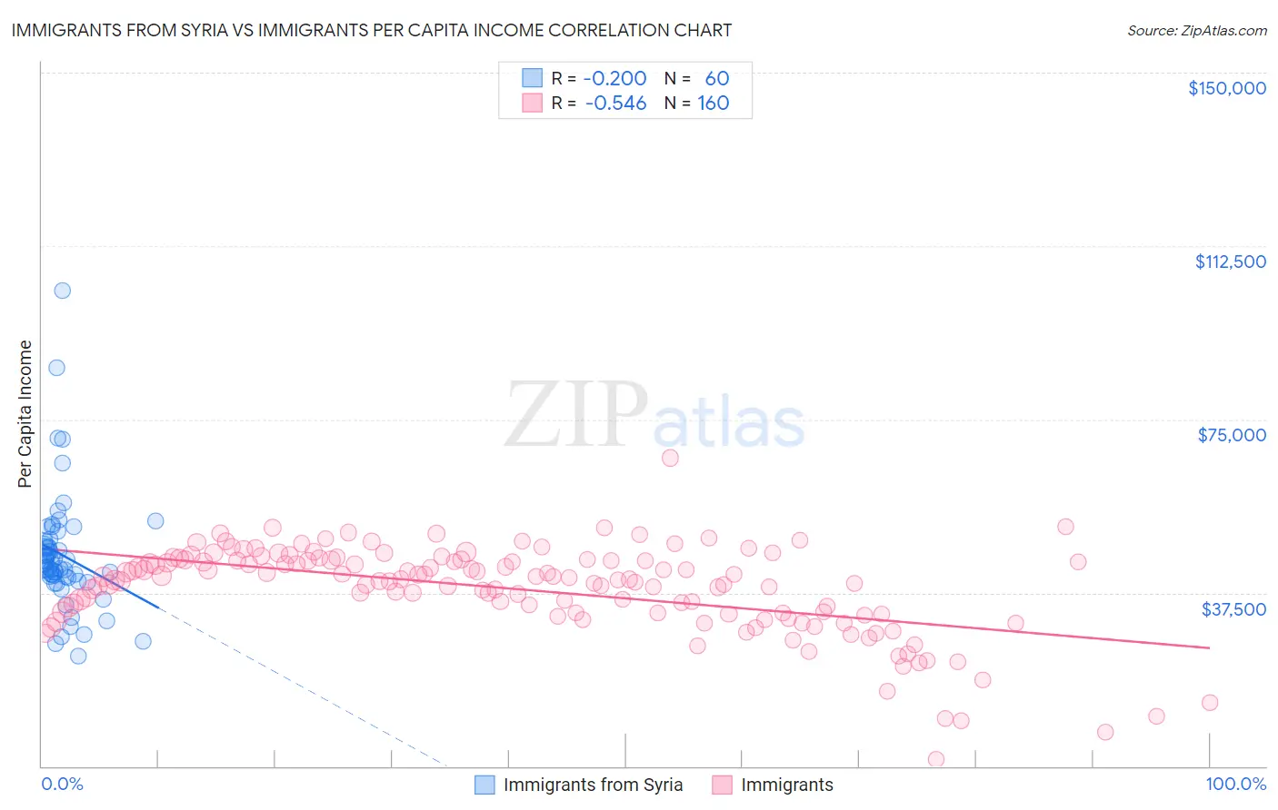 Immigrants from Syria vs Immigrants Per Capita Income