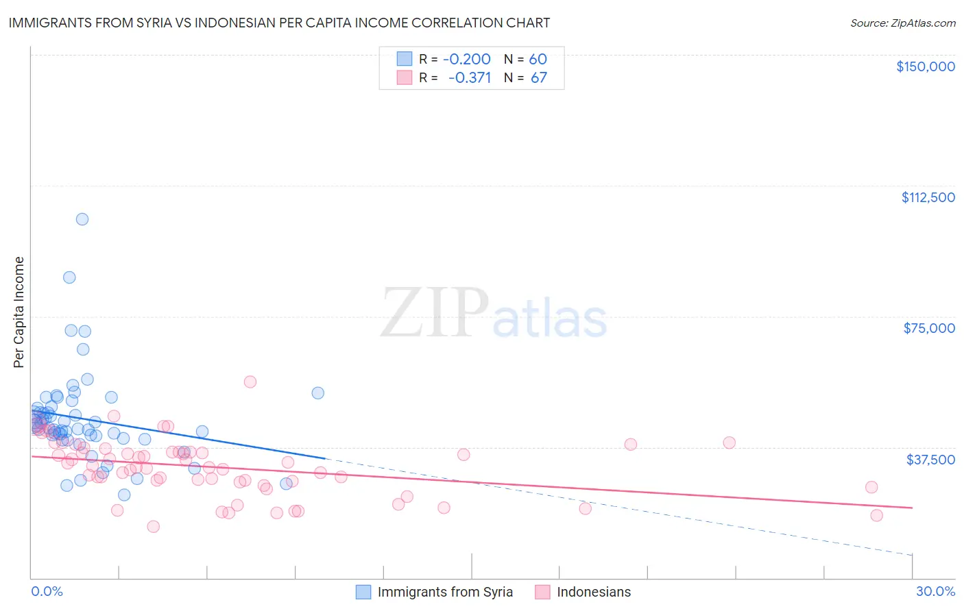 Immigrants from Syria vs Indonesian Per Capita Income