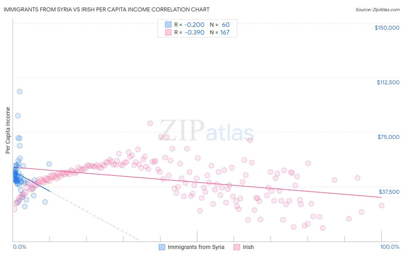 Immigrants from Syria vs Irish Per Capita Income