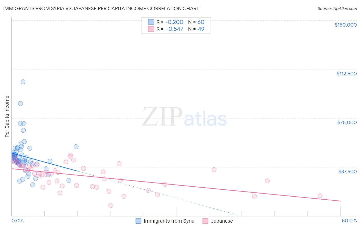 Immigrants from Syria vs Japanese Per Capita Income