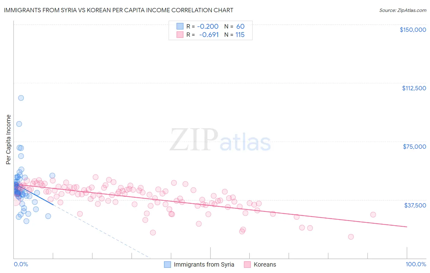 Immigrants from Syria vs Korean Per Capita Income