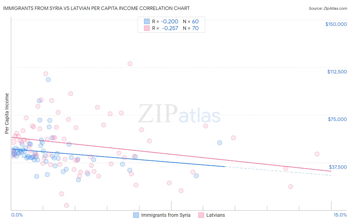 Immigrants from Syria vs Latvian Per Capita Income