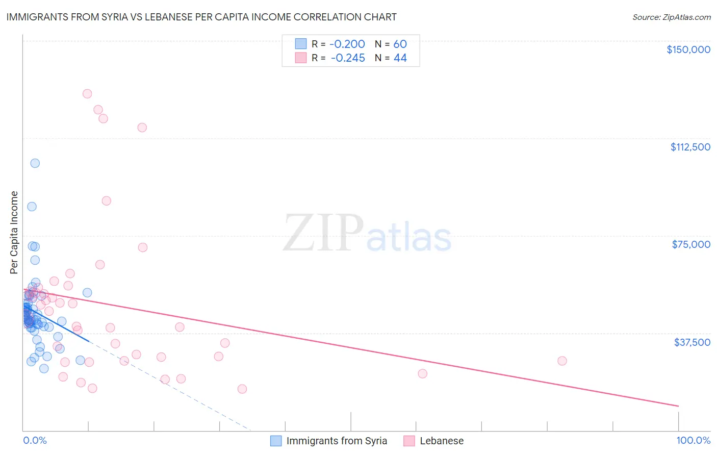 Immigrants from Syria vs Lebanese Per Capita Income