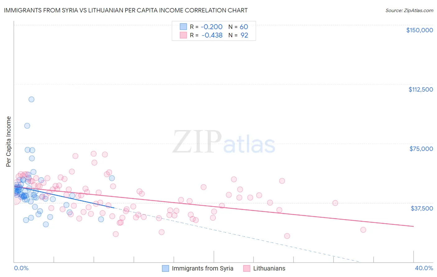 Immigrants from Syria vs Lithuanian Per Capita Income