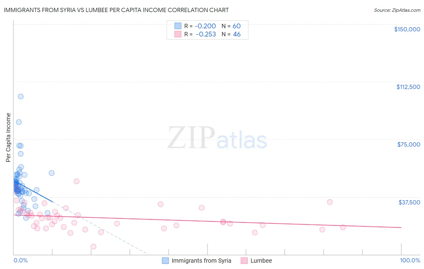 Immigrants from Syria vs Lumbee Per Capita Income