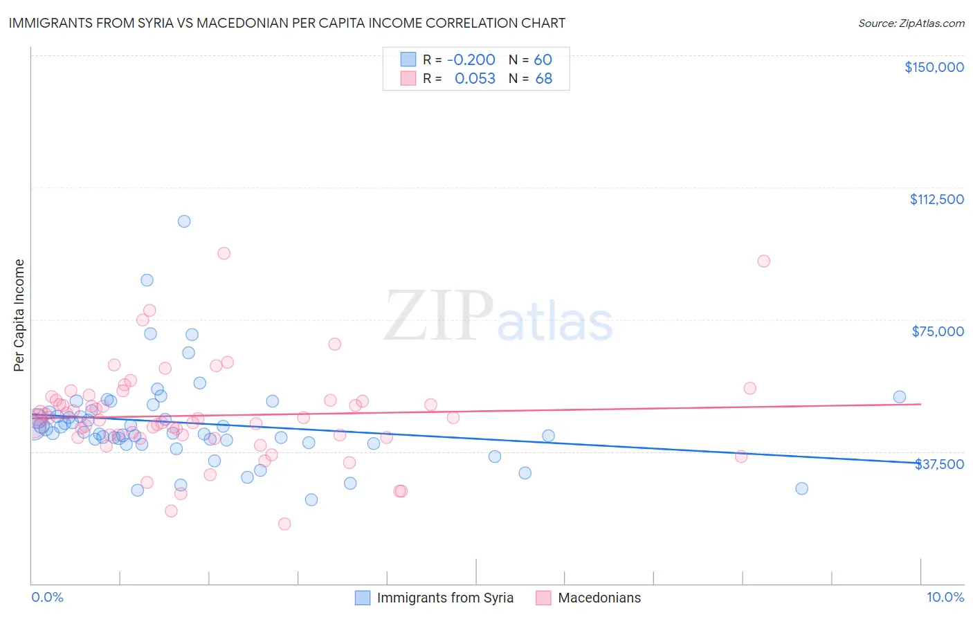 Immigrants from Syria vs Macedonian Per Capita Income