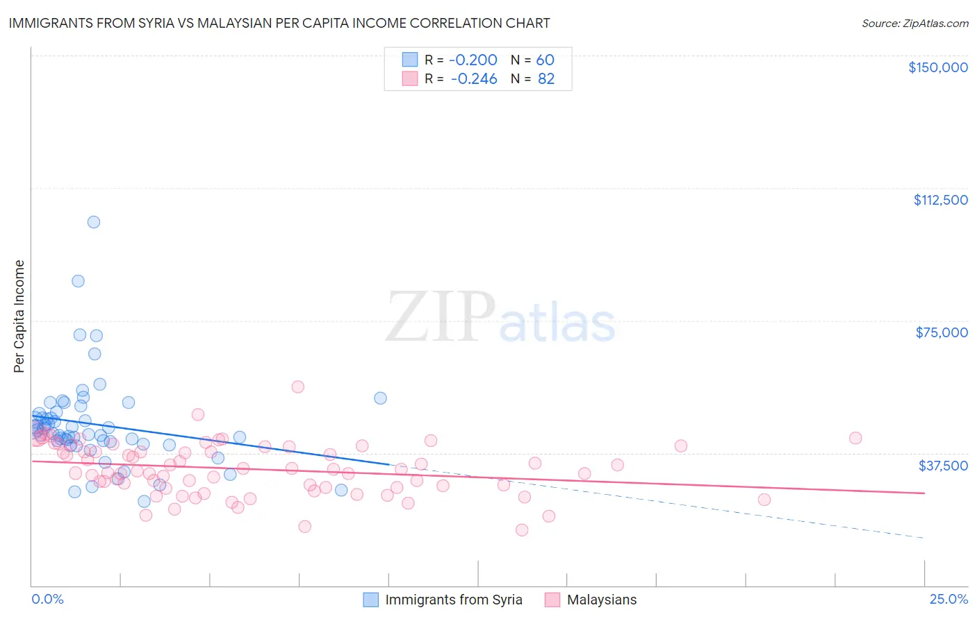 Immigrants from Syria vs Malaysian Per Capita Income