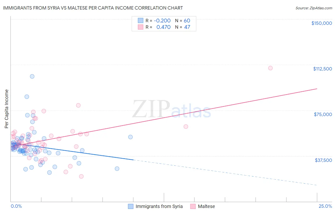 Immigrants from Syria vs Maltese Per Capita Income