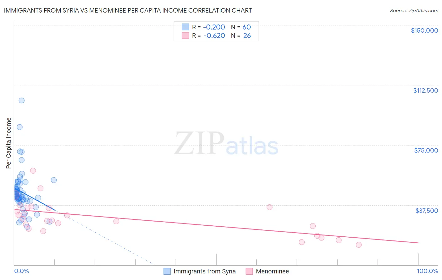 Immigrants from Syria vs Menominee Per Capita Income