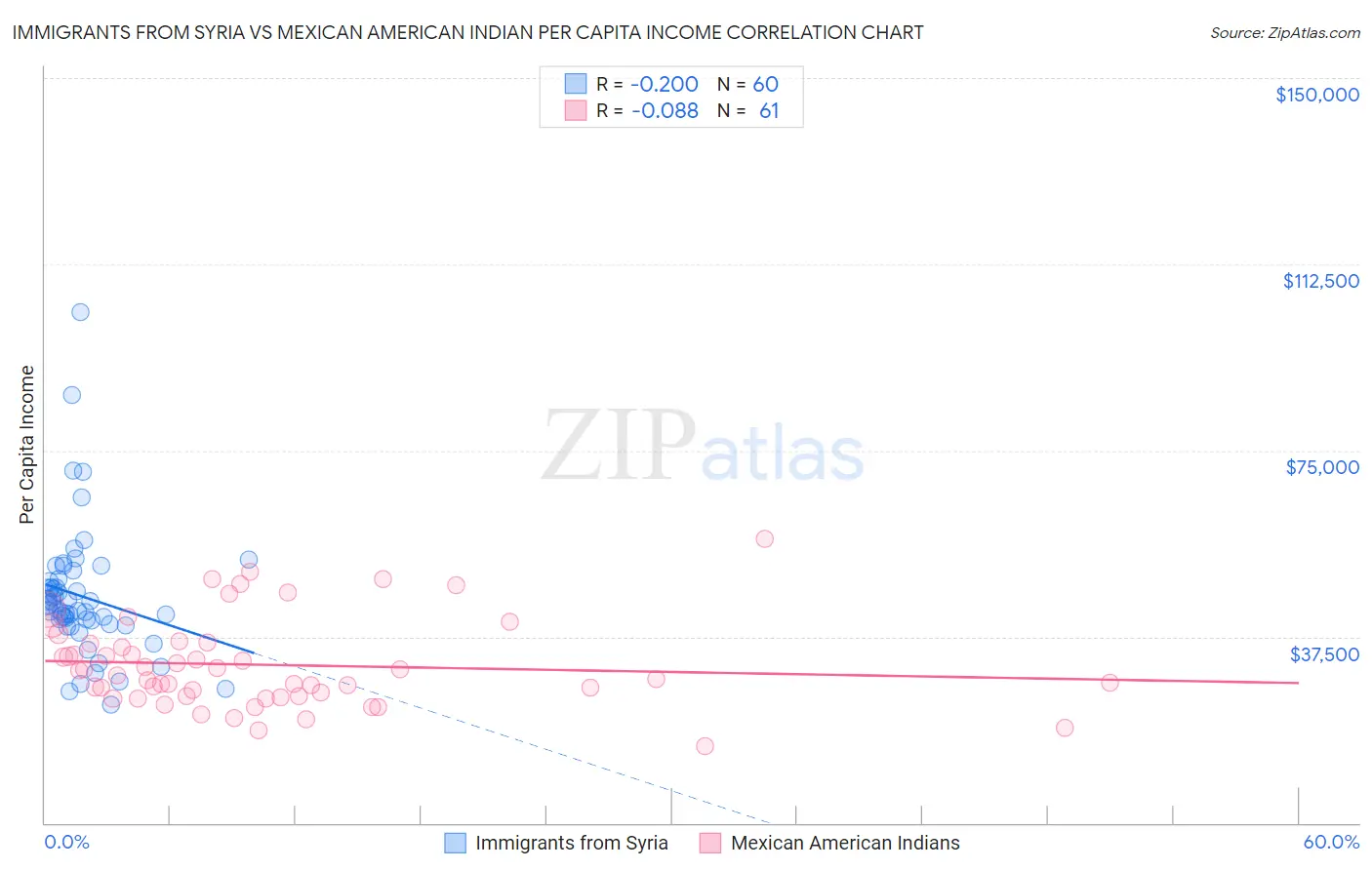 Immigrants from Syria vs Mexican American Indian Per Capita Income