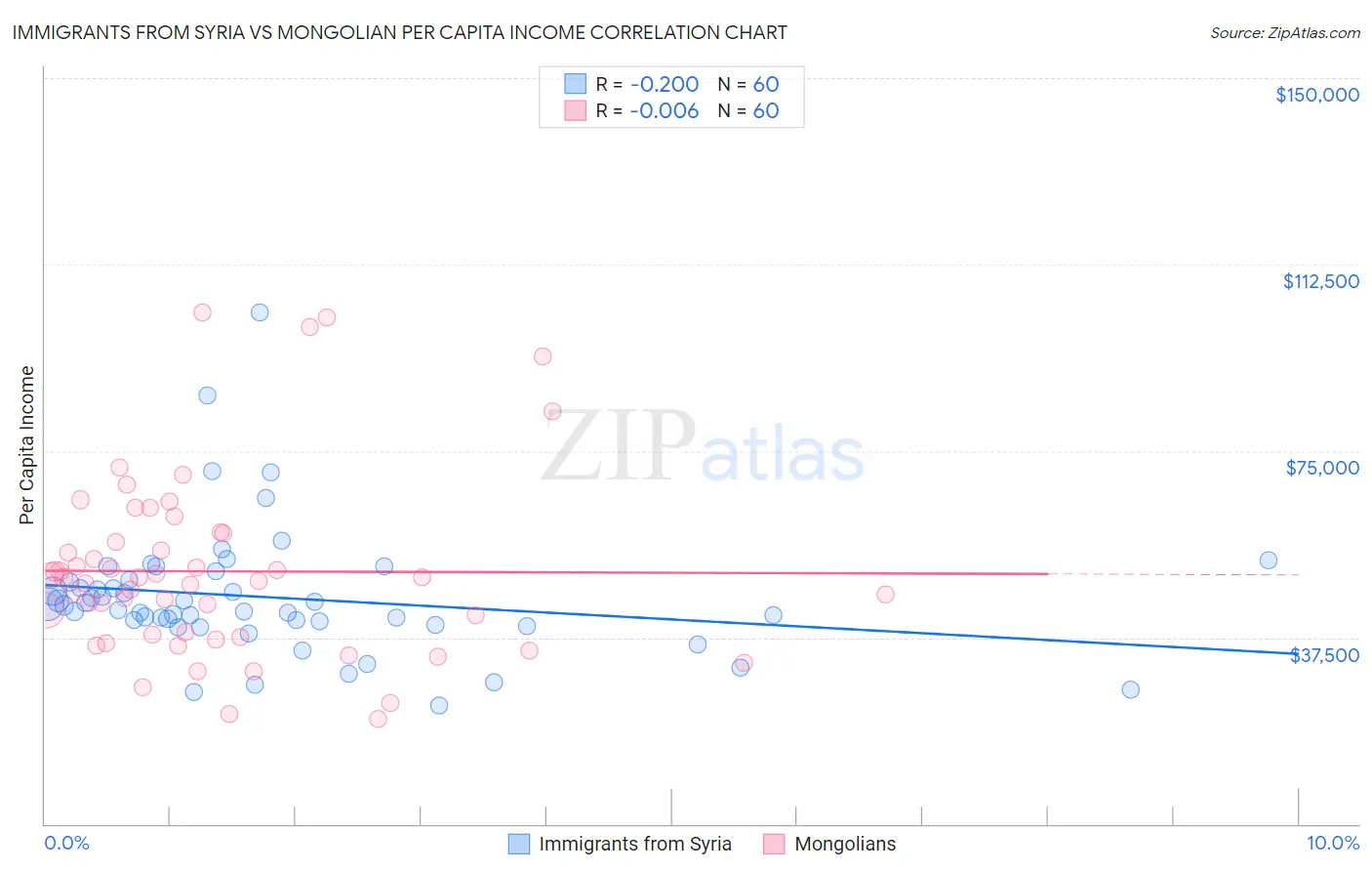 Immigrants from Syria vs Mongolian Per Capita Income