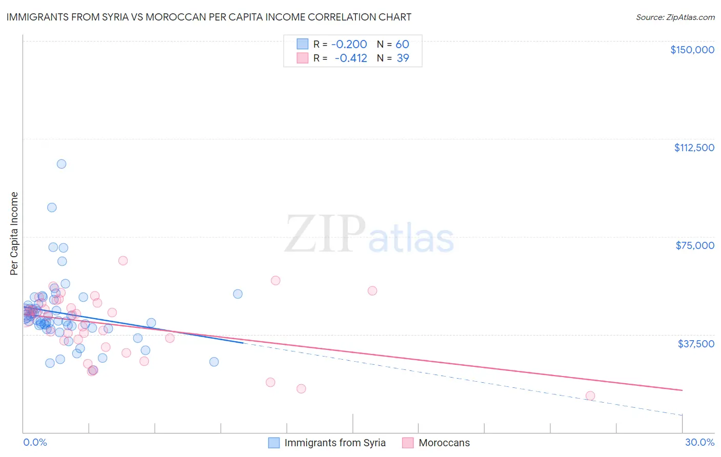 Immigrants from Syria vs Moroccan Per Capita Income