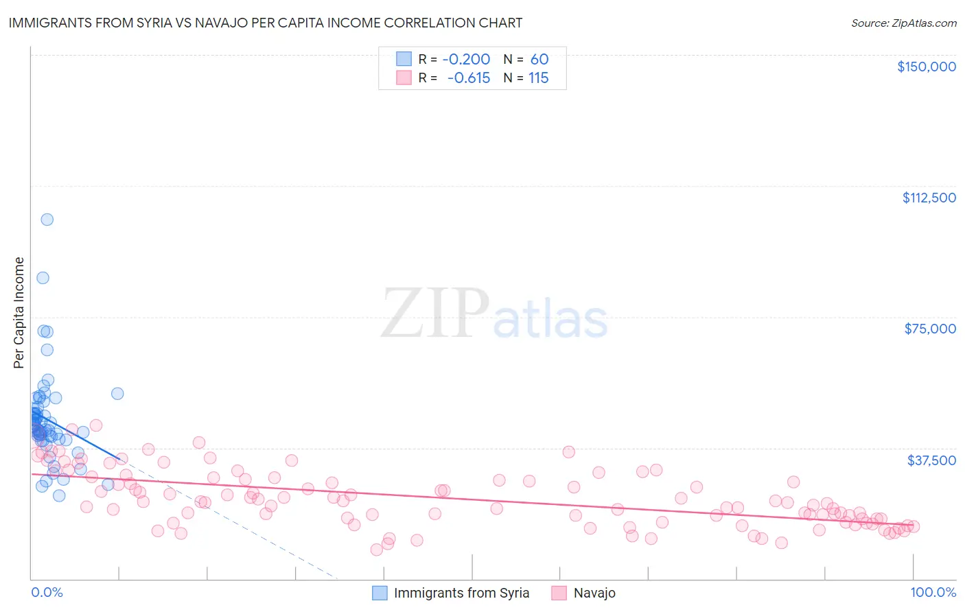 Immigrants from Syria vs Navajo Per Capita Income