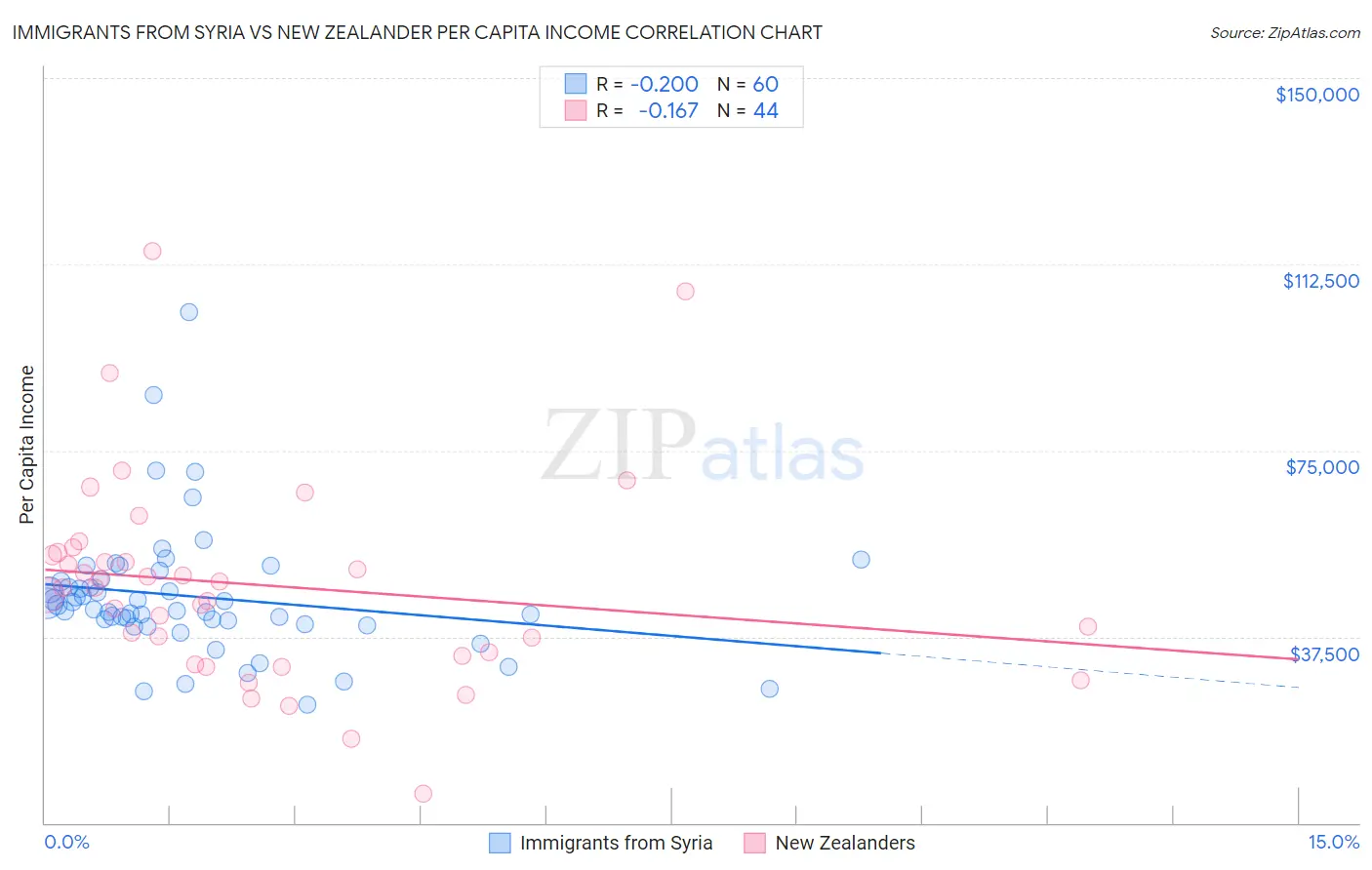 Immigrants from Syria vs New Zealander Per Capita Income