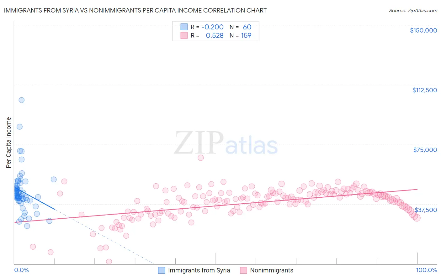 Immigrants from Syria vs Nonimmigrants Per Capita Income