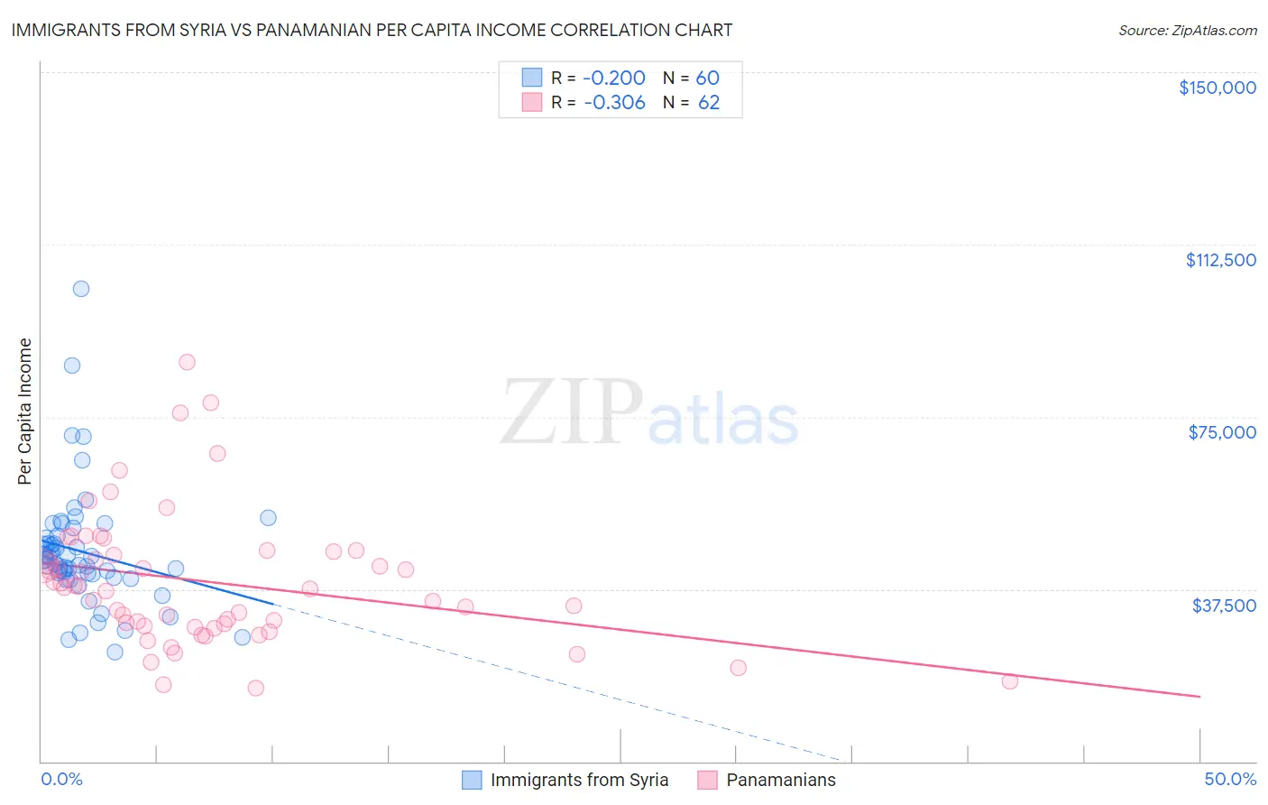 Immigrants from Syria vs Panamanian Per Capita Income