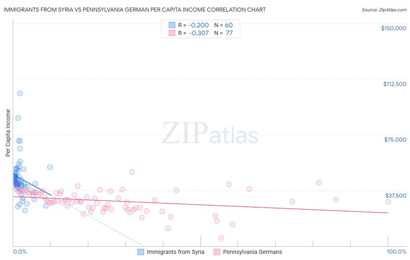 Immigrants from Syria vs Pennsylvania German Per Capita Income