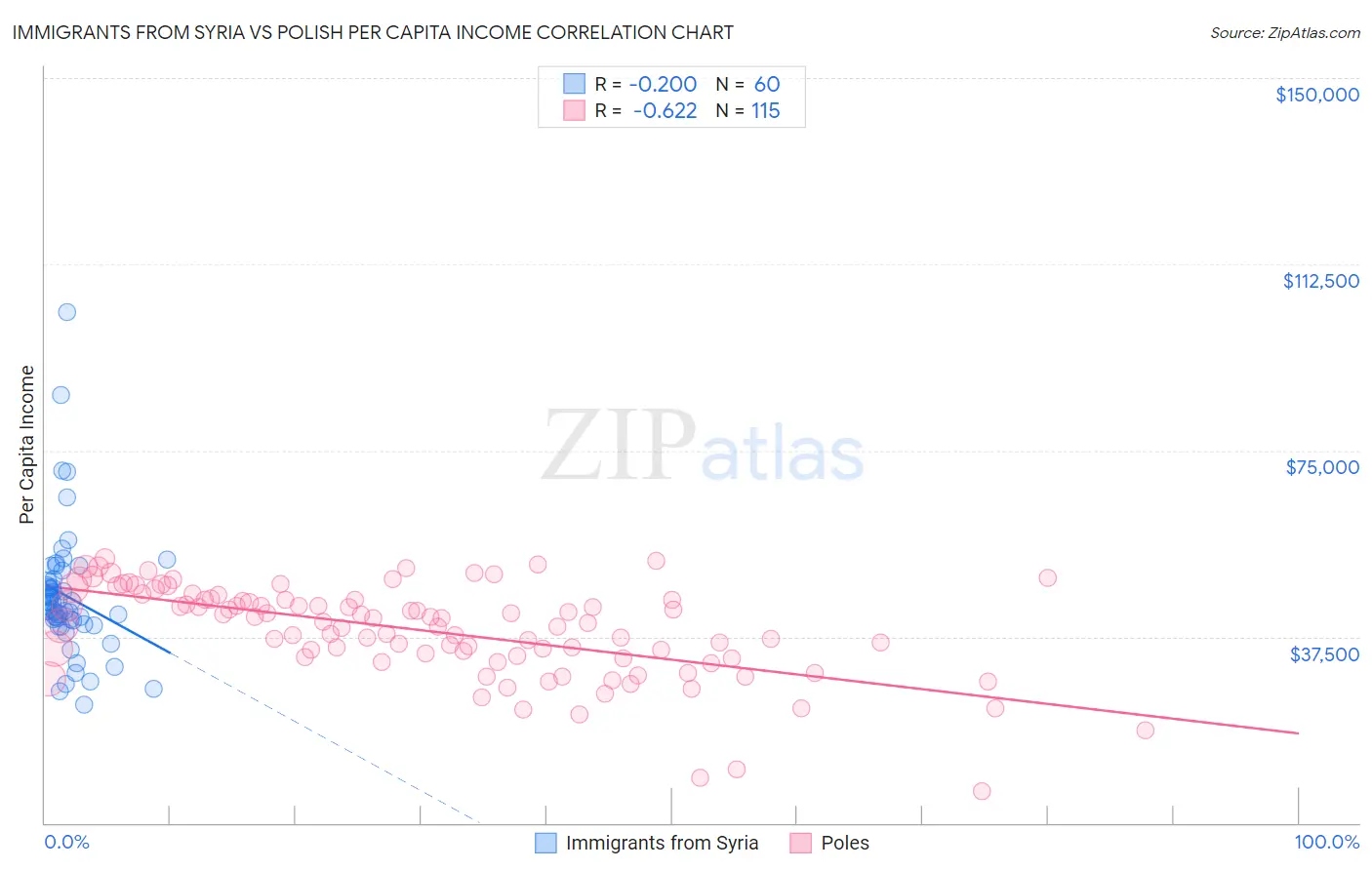 Immigrants from Syria vs Polish Per Capita Income