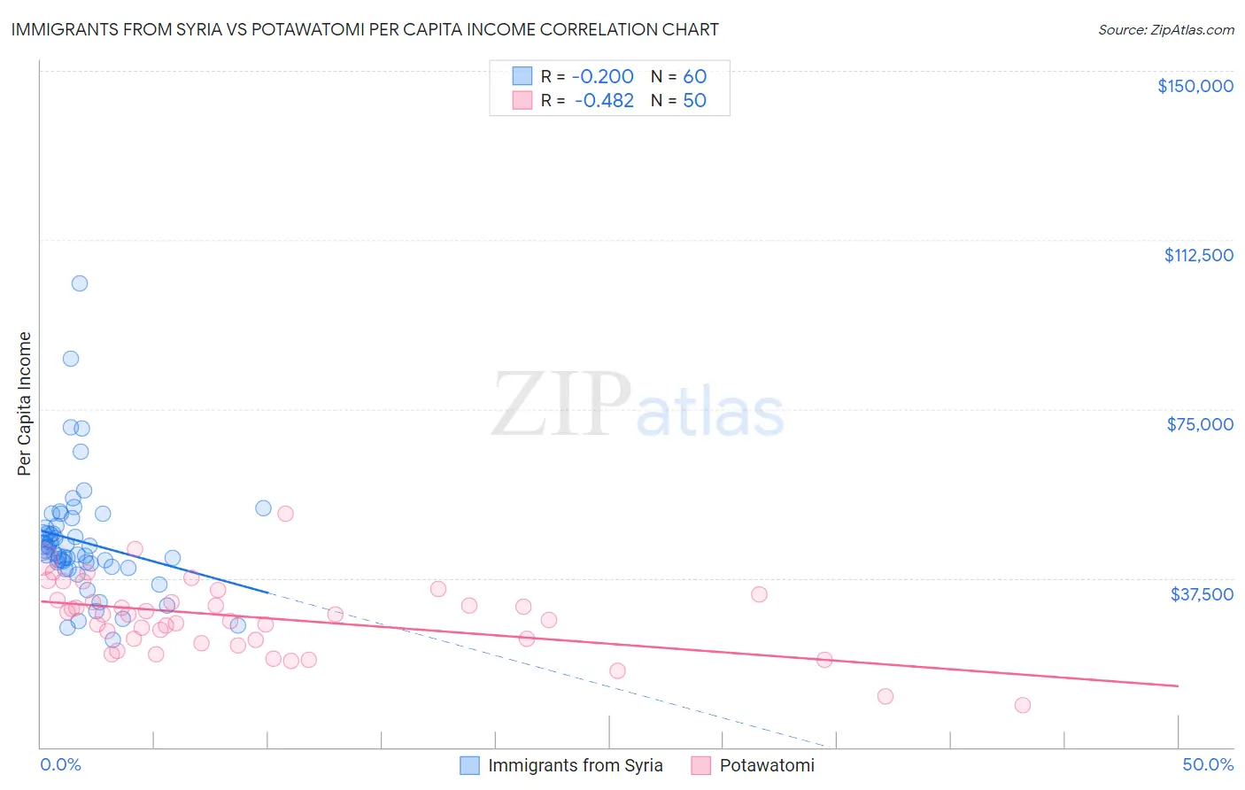 Immigrants from Syria vs Potawatomi Per Capita Income