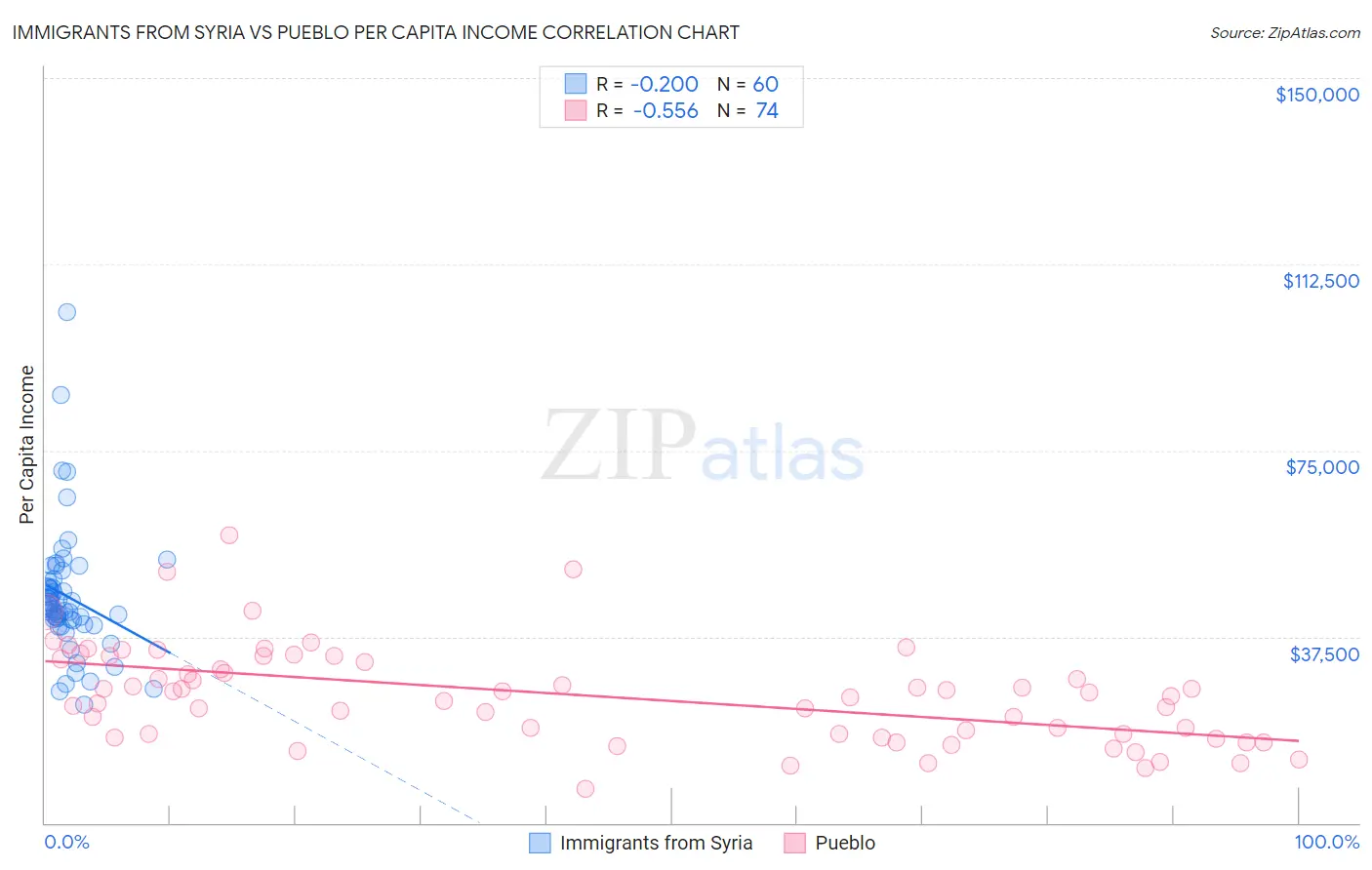 Immigrants from Syria vs Pueblo Per Capita Income