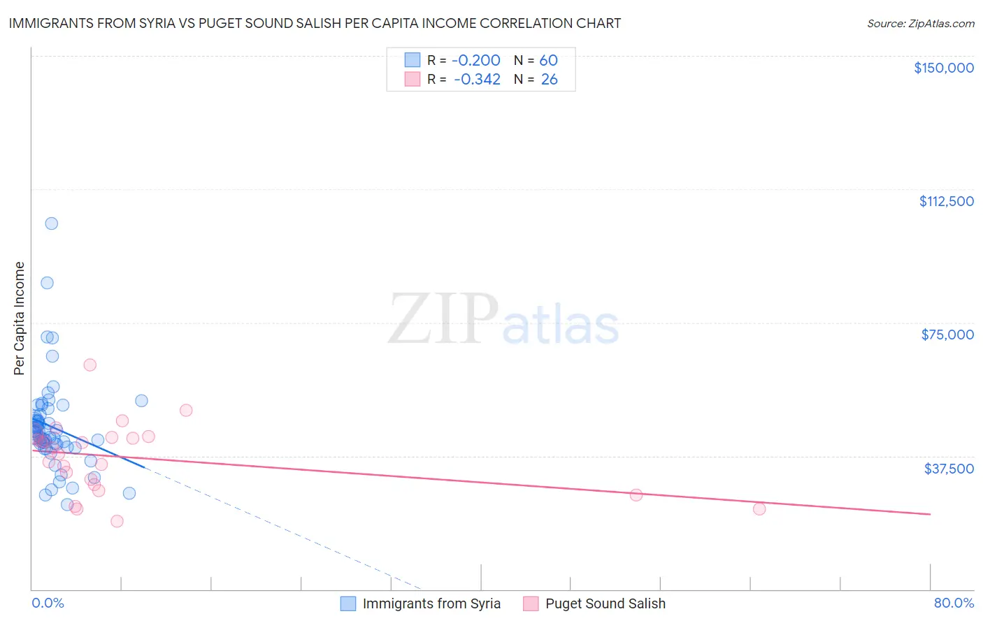 Immigrants from Syria vs Puget Sound Salish Per Capita Income