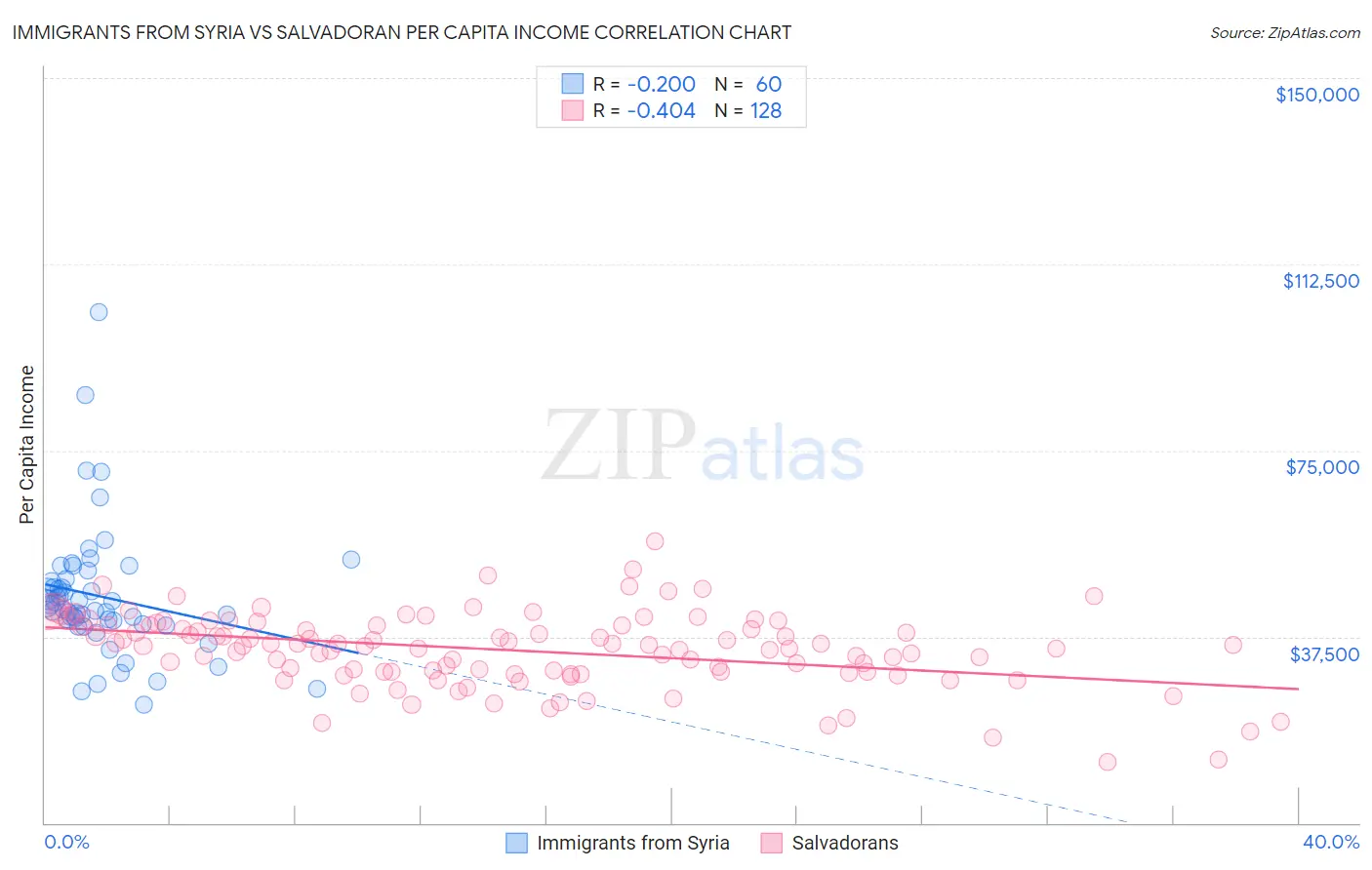 Immigrants from Syria vs Salvadoran Per Capita Income