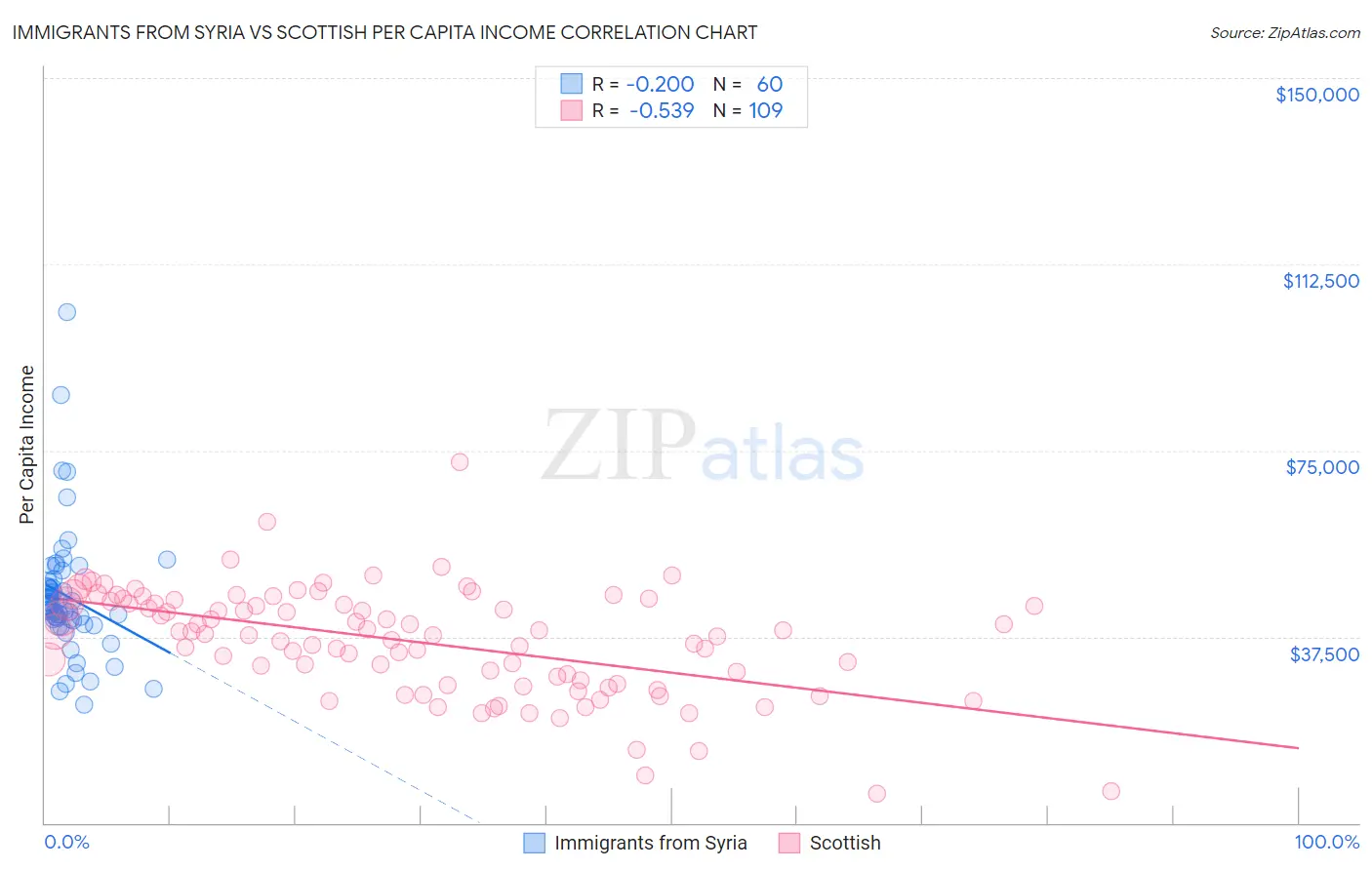 Immigrants from Syria vs Scottish Per Capita Income