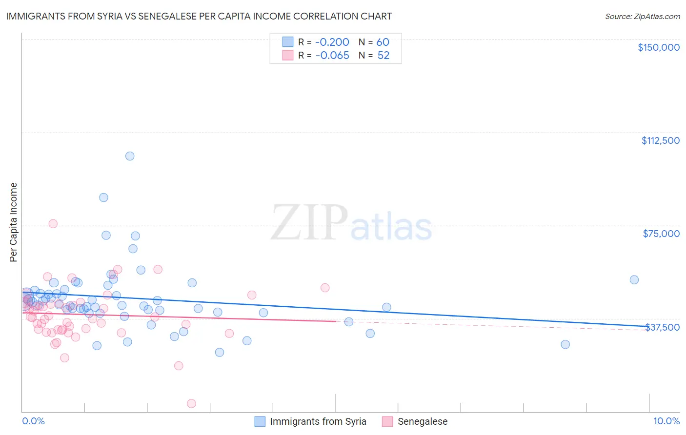 Immigrants from Syria vs Senegalese Per Capita Income