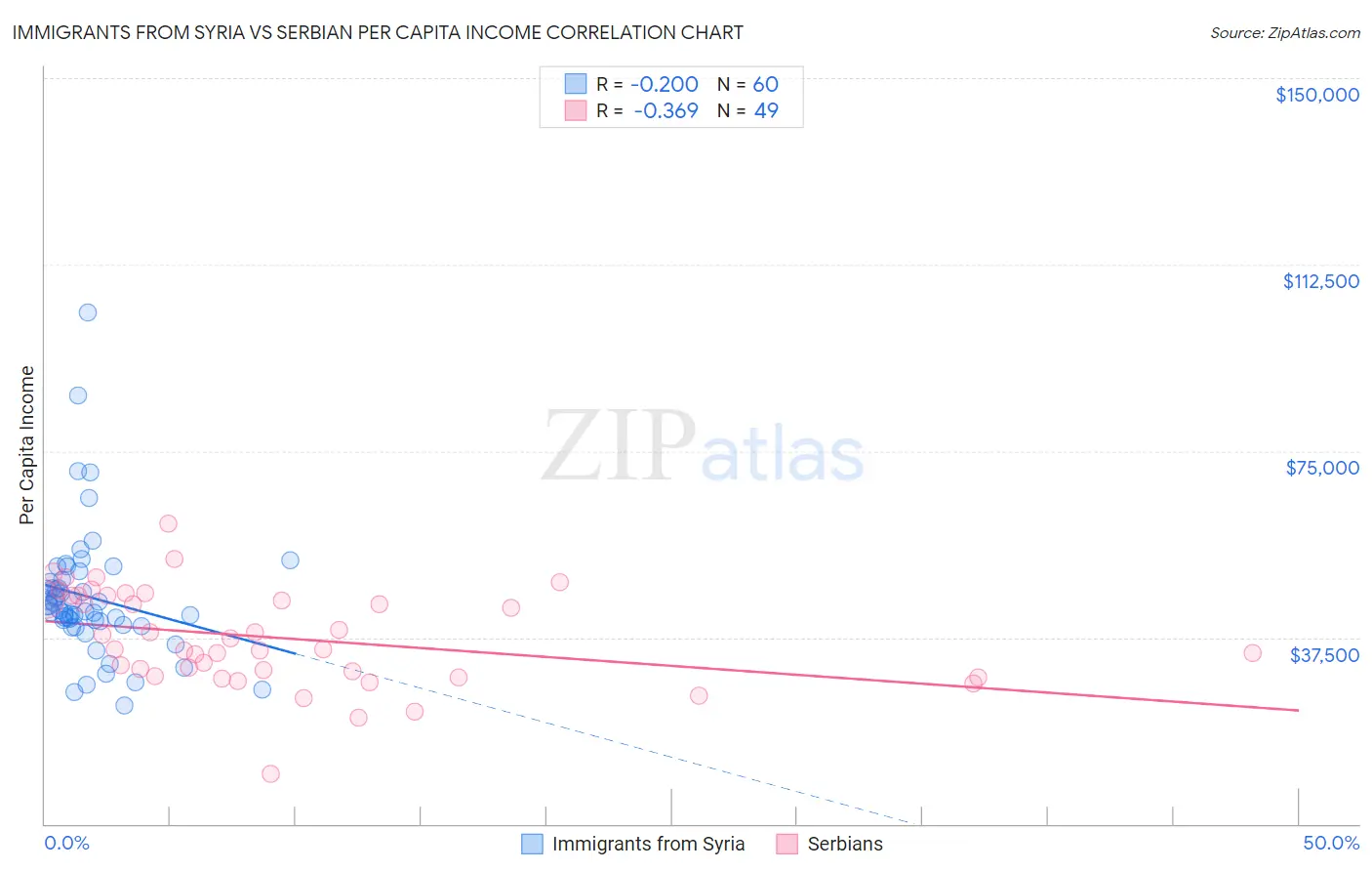 Immigrants from Syria vs Serbian Per Capita Income