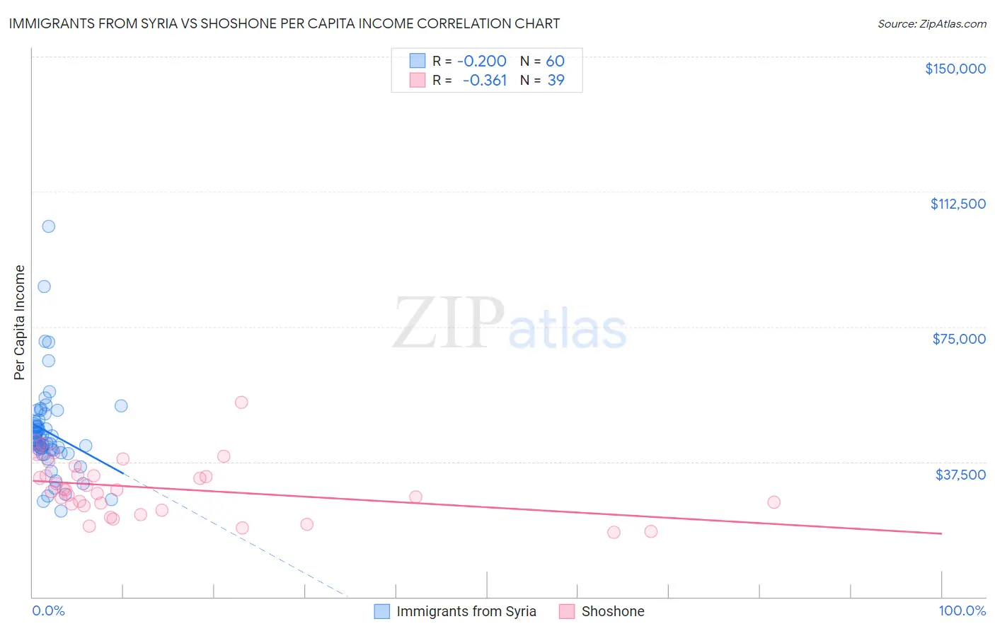 Immigrants from Syria vs Shoshone Per Capita Income