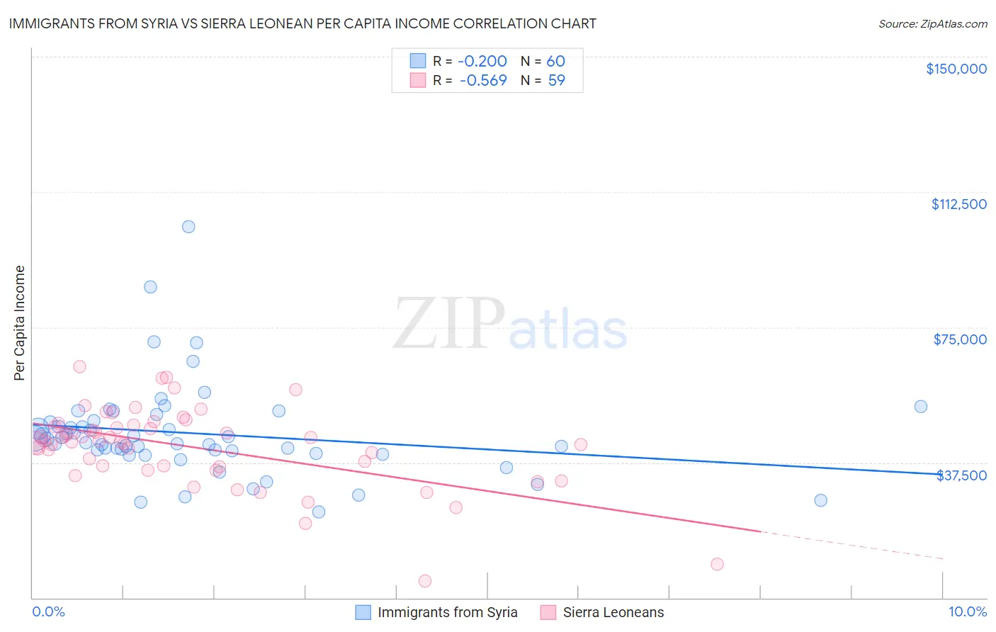 Immigrants from Syria vs Sierra Leonean Per Capita Income