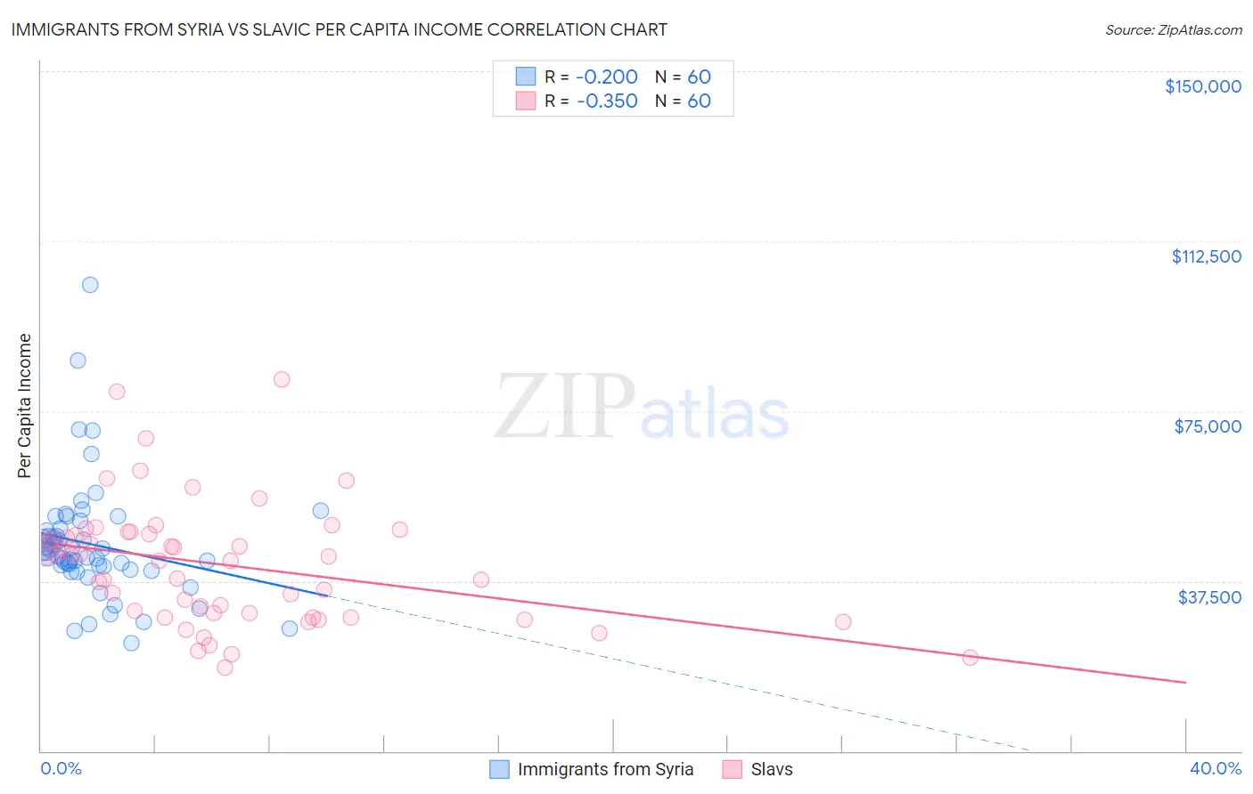 Immigrants from Syria vs Slavic Per Capita Income