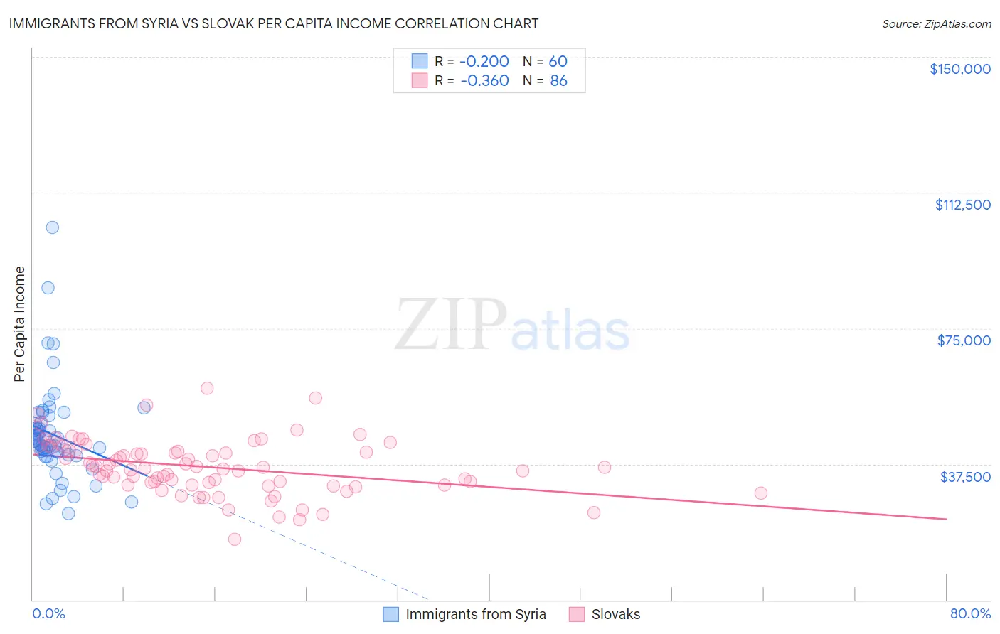 Immigrants from Syria vs Slovak Per Capita Income