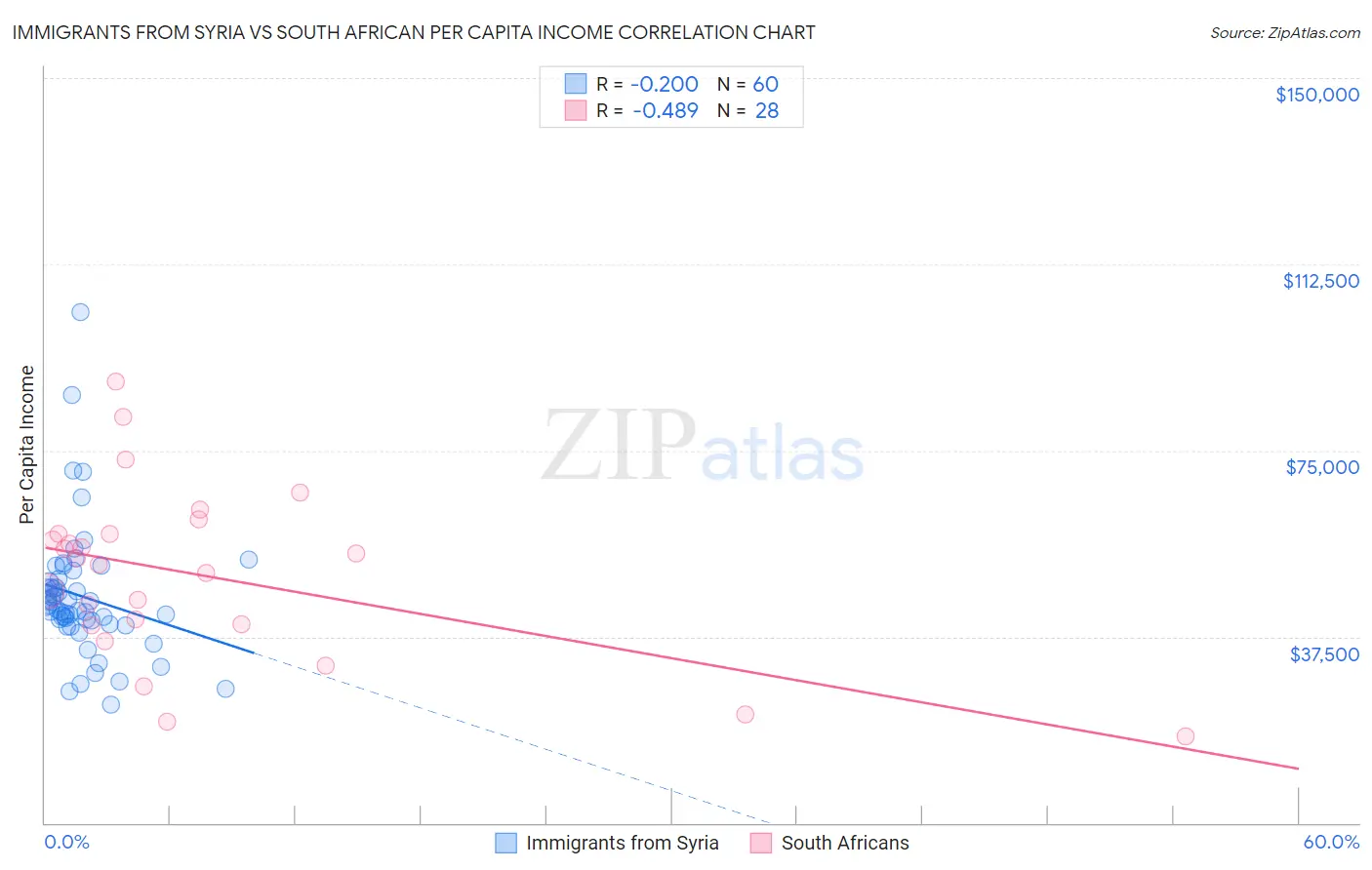 Immigrants from Syria vs South African Per Capita Income