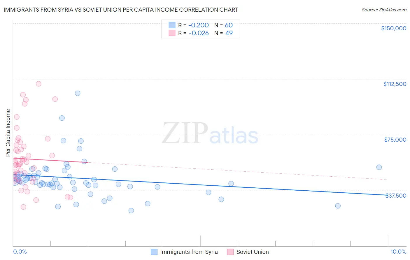 Immigrants from Syria vs Soviet Union Per Capita Income