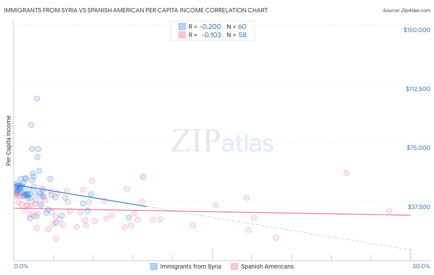 Immigrants from Syria vs Spanish American Per Capita Income