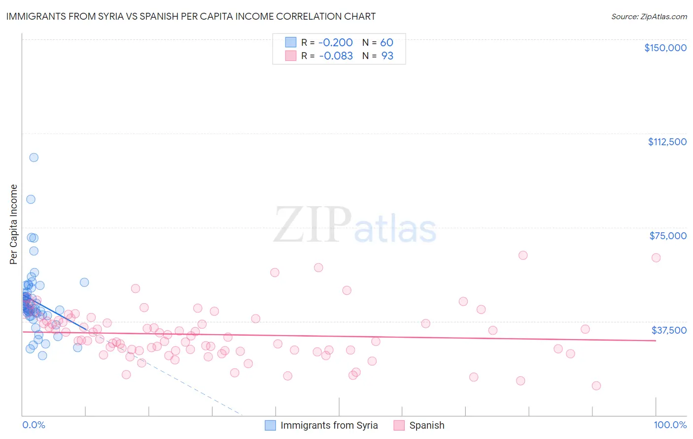 Immigrants from Syria vs Spanish Per Capita Income