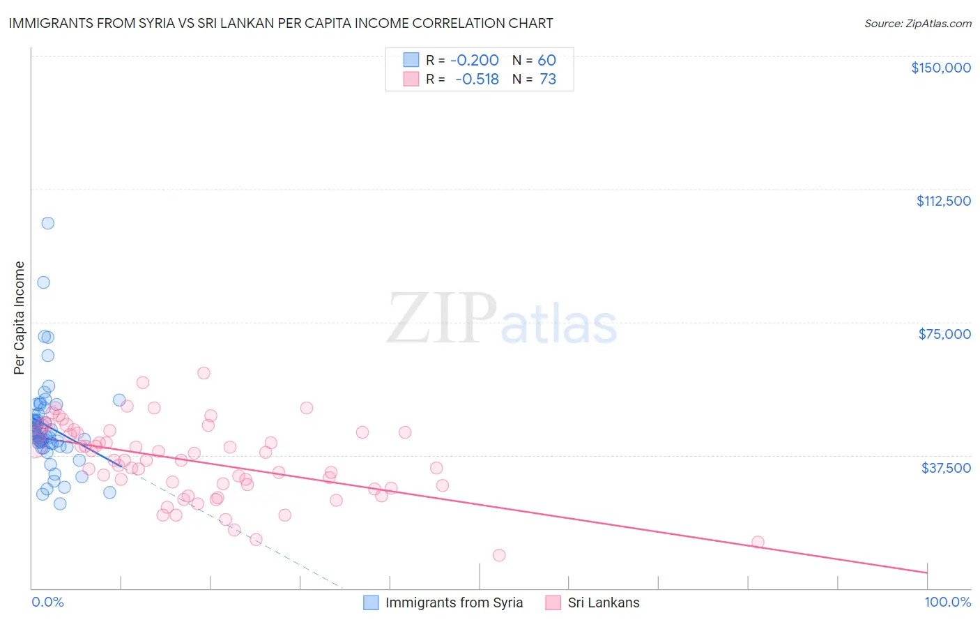 Immigrants from Syria vs Sri Lankan Per Capita Income