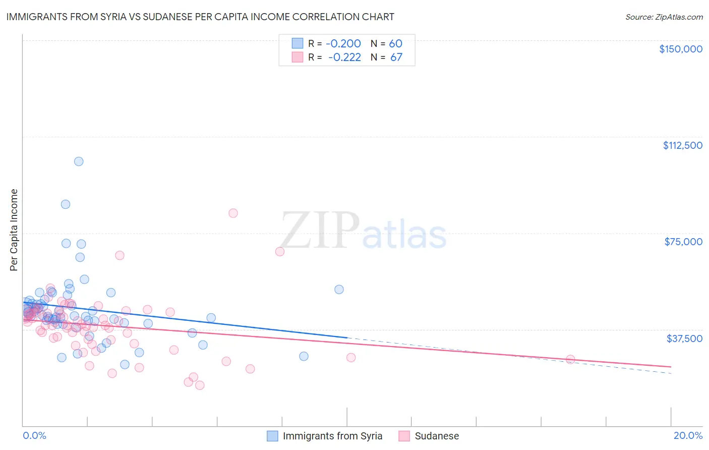 Immigrants from Syria vs Sudanese Per Capita Income