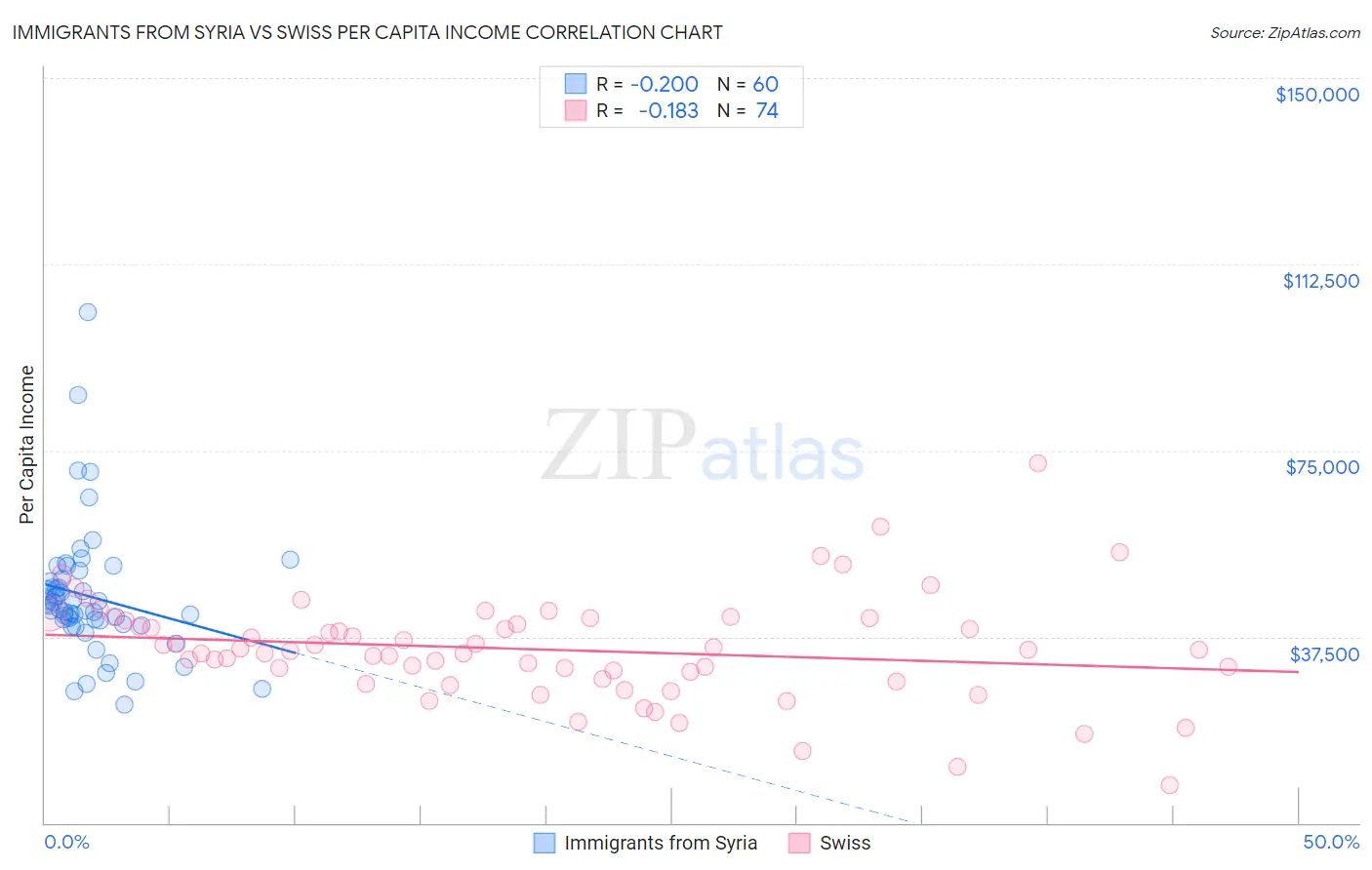 Immigrants from Syria vs Swiss Per Capita Income