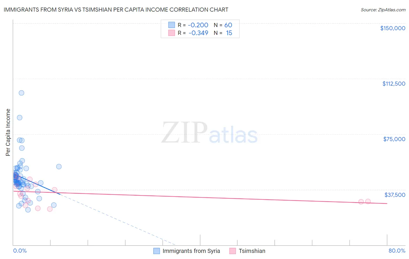 Immigrants from Syria vs Tsimshian Per Capita Income
